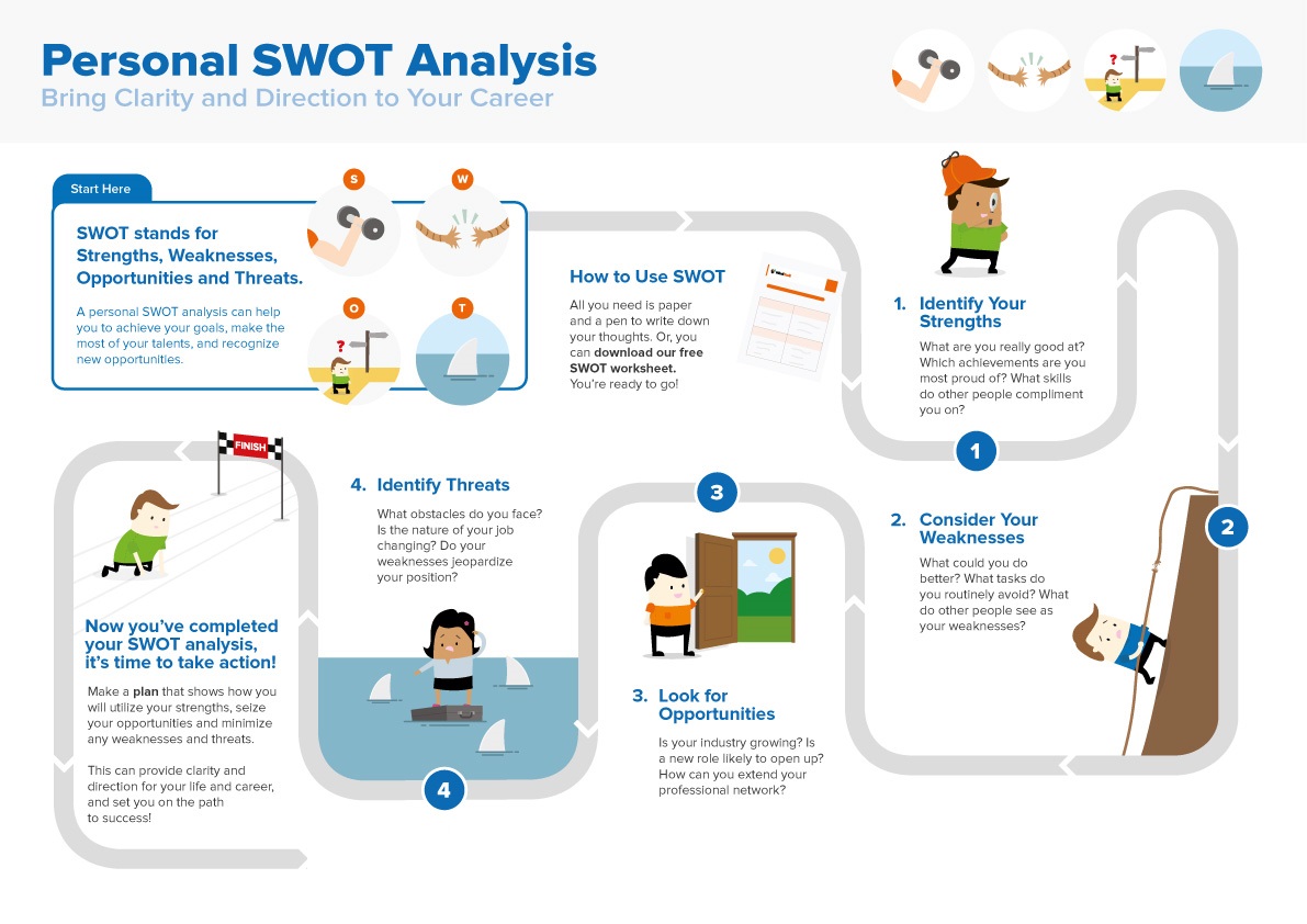 How To Do A Personal SWOT Analysis: A Comprehensive Guide - NMIMS Global